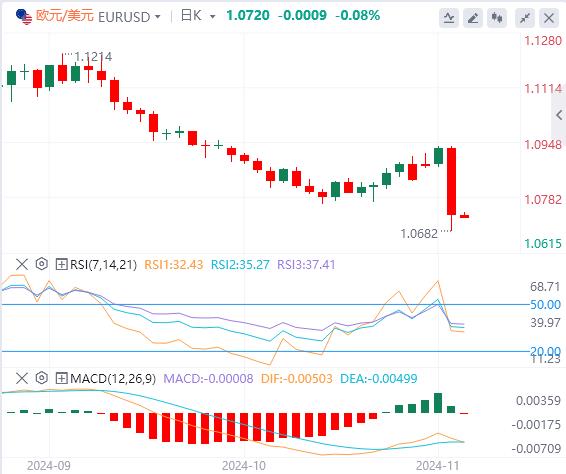 【富拓外汇】:“特朗普2.0”来袭 美指暴力拉升,黄金重挫近85美元!原油V型反转(图2) 【富拓外汇】:“特朗普2.0”来袭 美指暴力拉升,黄金重挫近85美元!原油V型反转(图2)