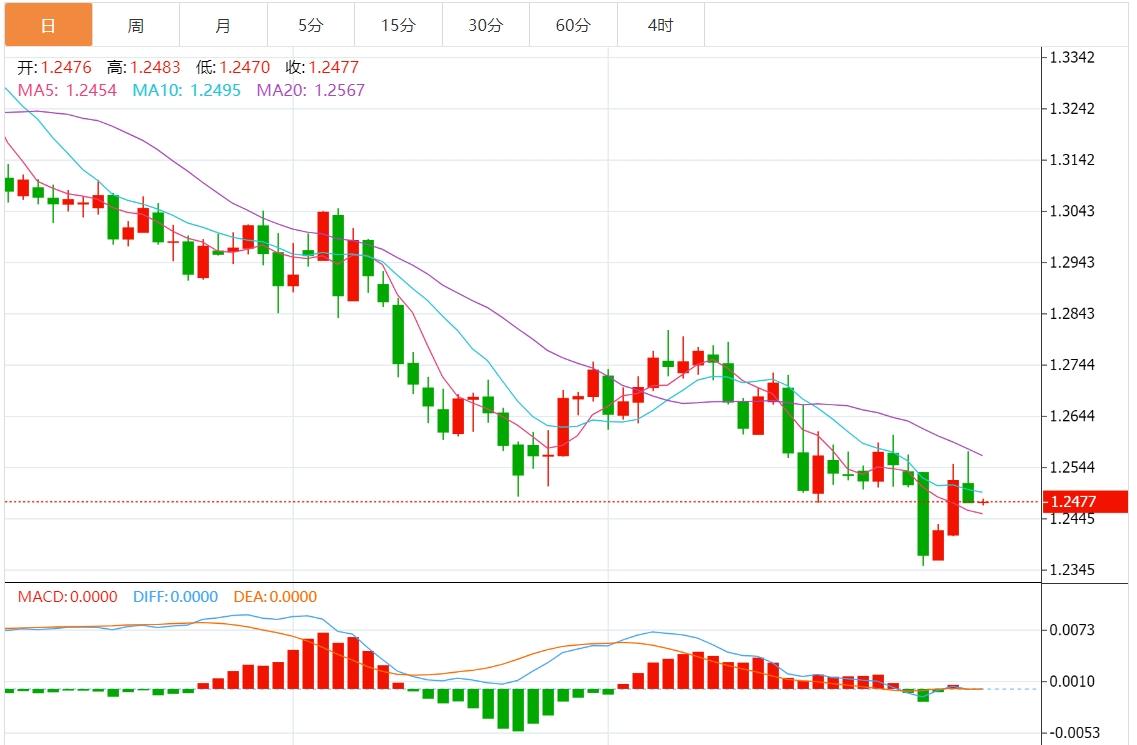 【FXTM官网】：美元指数上涨至109附近 市场关注美国经济数据(图3)