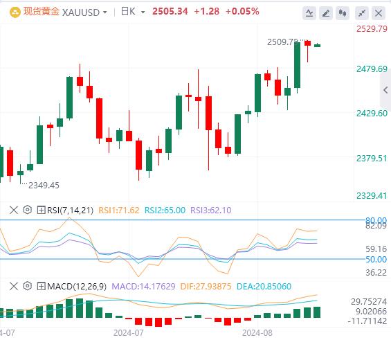 【富拓外汇市场分析】:美指创7个月新低!黄金持稳在2500上方(图4) 【富拓外汇市场分析】:美指创7个月新低!黄金持稳在2500上方(图4)