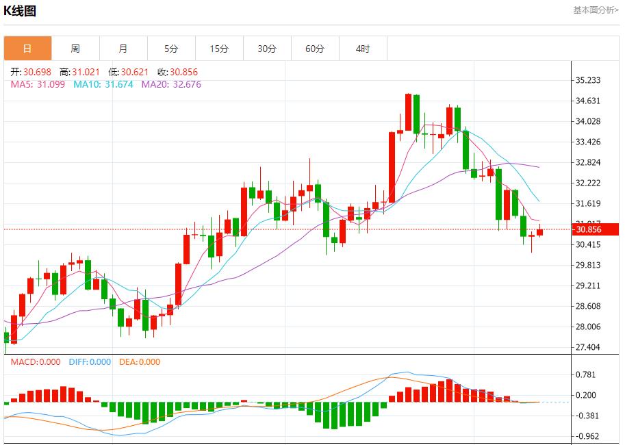 【富拓外汇决策分析】:俄罗斯能源部建议解除汽油出口禁令 11月13日现货黄金、白银、原油、外汇短线走势分析(图4) 【富拓外汇决策分析】:俄罗斯能源部建议解除汽油出口禁令 11月13日现货黄金、白银、原油、外汇短线走势分析(图4)