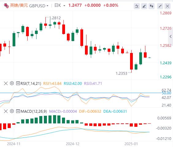 【富拓外汇】:美元指数在美国经济数据后回升 就业数据成为焦点(图3) 【富拓外汇】:美元指数在美国经济数据后回升 就业数据成为焦点(图3)