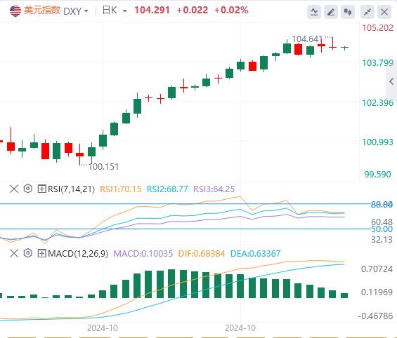 【富拓外汇市场评论】：美元指数先涨后跌 今日迎接“小非农”(图1)