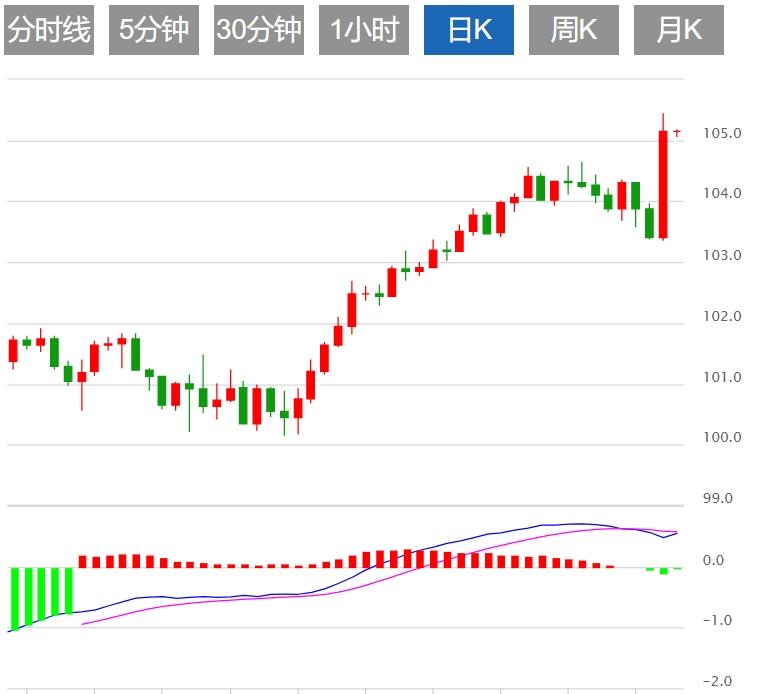 【富拓外汇平台】:美元指数回调 市场静待美国经济数据(图1) 【富拓外汇平台】:美元指数回调 市场静待美国经济数据(图1)