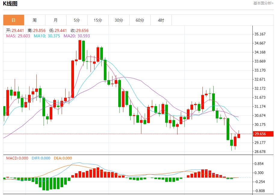【富拓外汇官网】:北欧电力市场年末小幅提振 12月23日现货黄金、白银、原油、外汇短线走势分析(图4) 【富拓外汇官网】:北欧电力市场年末小幅提振 12月23日现货黄金、白银、原油、外汇短线走势分析(图4)