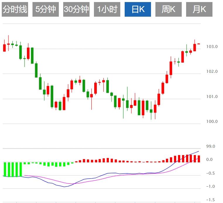 【富拓外汇】：美元指数保持坚挺 市场关注欧美PMI数据(图1)