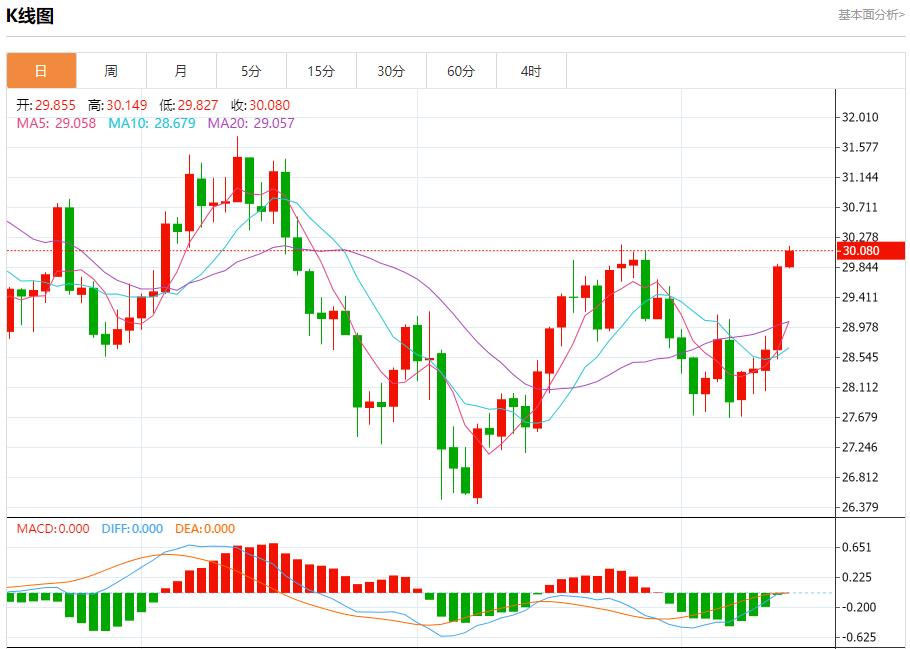 【富拓外汇市场分析】:欧元区工业产出继续衰退 9月13日现货黄金、白银、原油、外汇短线走势分析(图4) 【富拓外汇市场分析】:欧元区工业产出继续衰退 9月13日现货黄金、白银、原油、外汇短线走势分析(图4)