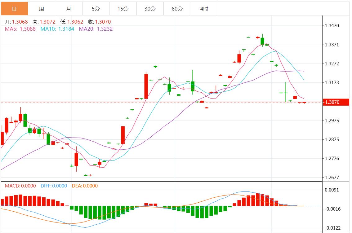 【富拓外汇决策分析】:美元升至逾两个月高点 市场等待美国公布CPI数据(图3) 【富拓外汇决策分析】:美元升至逾两个月高点 市场等待美国公布CPI数据(图3)