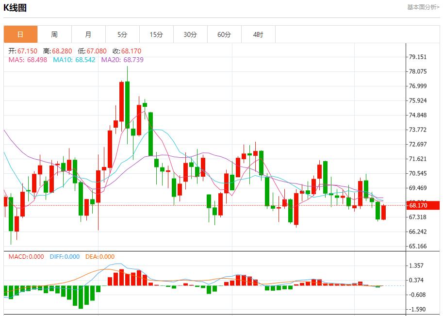 【富拓外汇平台】:欧洲天然气价格受气候影响下降 12月9日现货黄金、白银、原油、外汇短线走势分析(图5) 【富拓外汇平台】:欧洲天然气价格受气候影响下降 12月9日现货黄金、白银、原油、外汇短线走势分析(图5)