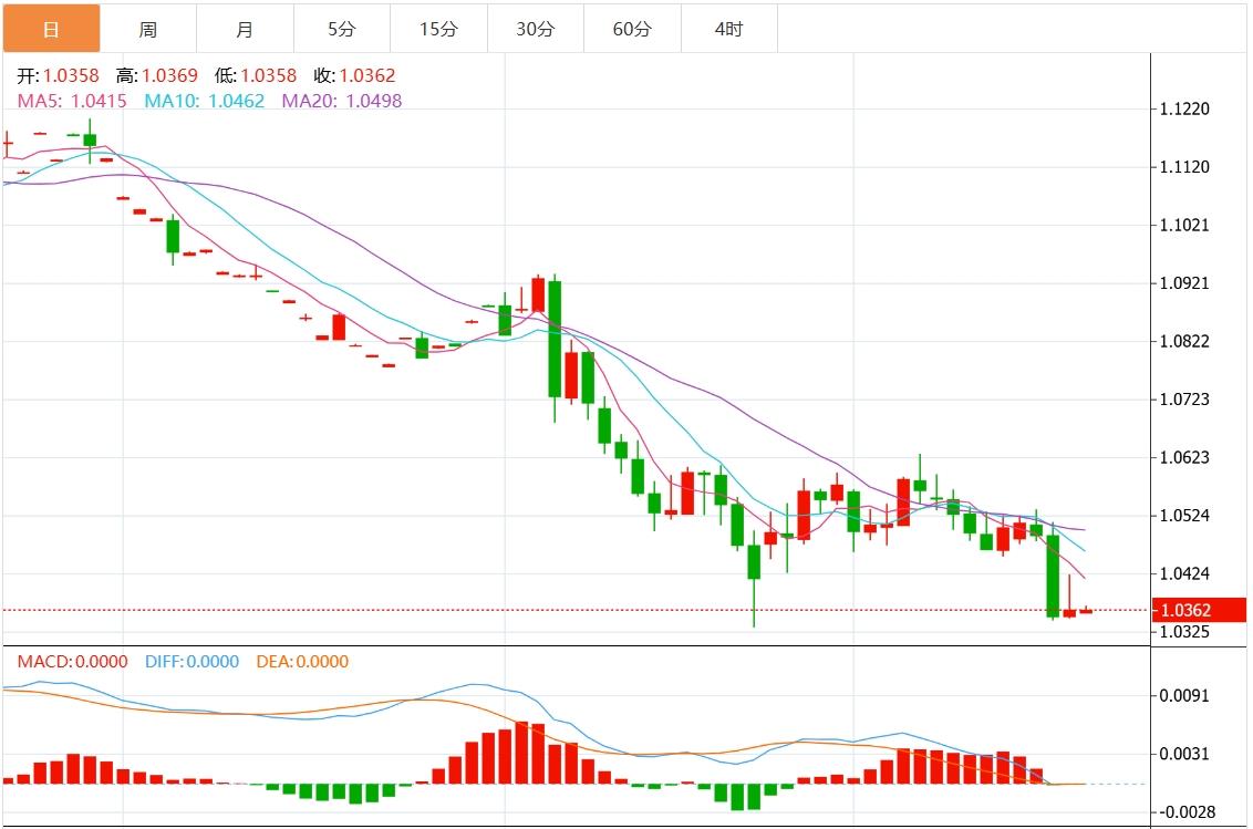 【富拓外汇平台】：美国数据巩固美联储鹰派立场 美元创两年新高(图3)