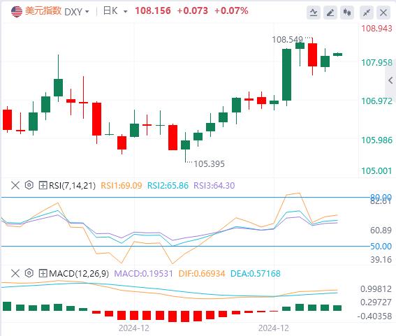 【富拓外汇平台】:圣诞前夕交易清淡 美指徘徊在两年高位(图1) 【富拓外汇平台】:圣诞前夕交易清淡 美指徘徊在两年高位(图1)