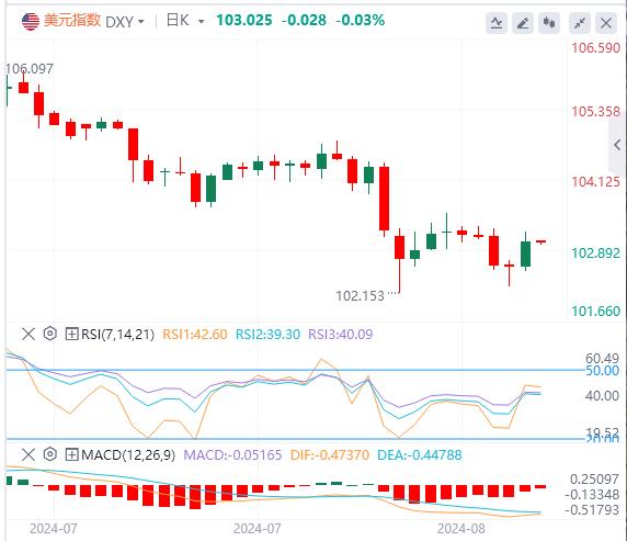 【FXTM官网】:“恐怖数据”力证美国经济韧性 美指重回103关口(图1) 【FXTM官网】:“恐怖数据”力证美国经济韧性 美指重回103关口(图1)