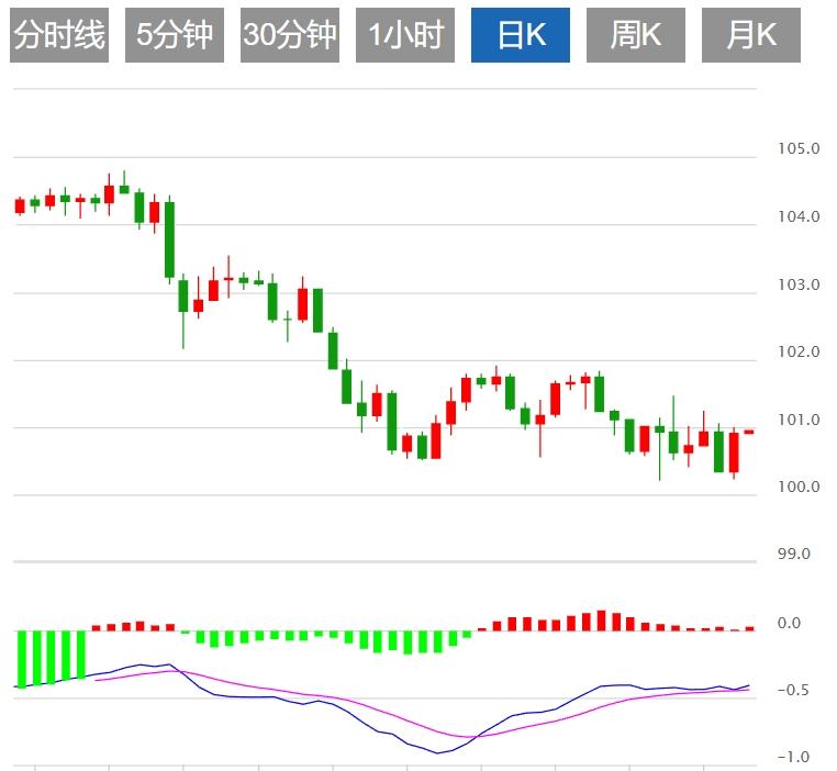 FXTM富拓美元指数疲软 市场静待本周非农数据(图1) FXTM富拓美元指数疲软 市场静待本周非农数据(图1)