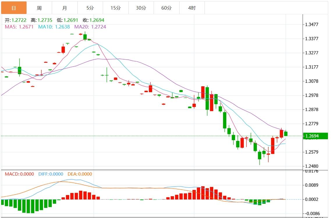 【富拓外汇官网】:美元指数整体维持强势 非农携美联储官员讲话来袭(图3) 【富拓外汇官网】:美元指数整体维持强势 非农携美联储官员讲话来袭(图3)