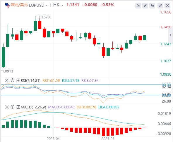 【富拓外汇决策分析】:美国财政担忧令美元承压,金价接近创下的两周高(图1) 【富拓外汇决策分析】:美国财政担忧令美元承压,金价接近创下的两周高(图1)