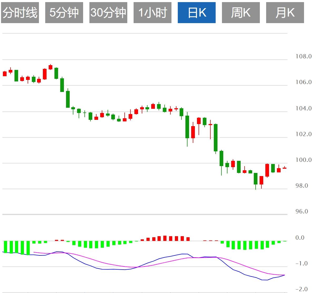【富拓外汇决策分析】：美元指数多空拉锯，本周美联储官员密集发声(图1)