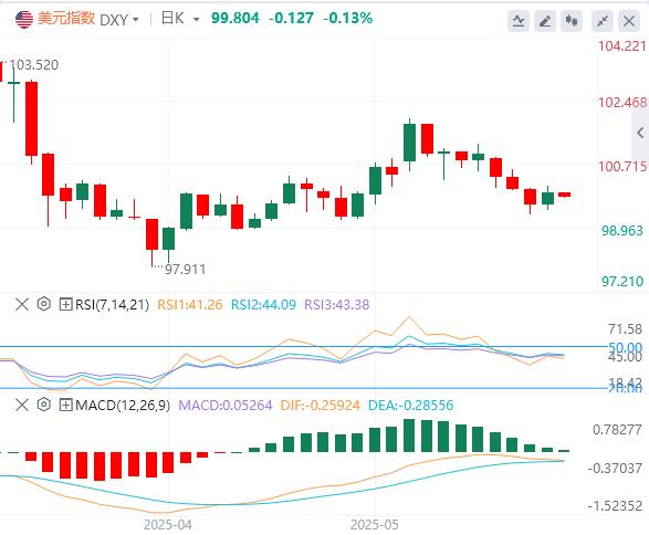 【富拓外汇】：美元指数有所反弹，黄金再度失守3300大关(图1)