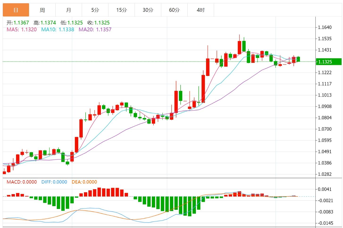 【富拓外汇】:美元指数维持下行,市场等待美国初请数据(图2) 【富拓外汇】:美元指数维持下行,市场等待美国初请数据(图2)