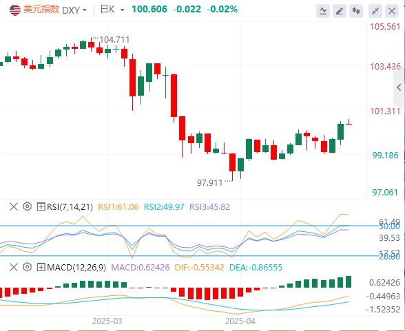 【FXTM官网】：英鹰派难抵美指走强，镑美破位下行 贸易进展下美元升势可持续？(图1)