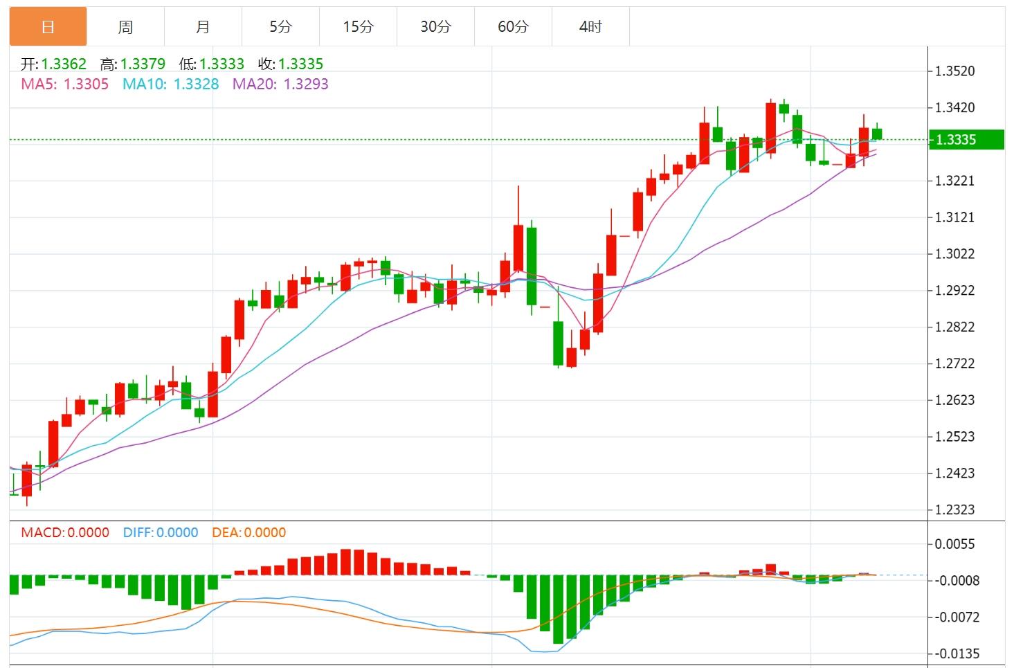 【FXTM官网】：美元指数小幅震荡，聚焦美联储会议(图3)