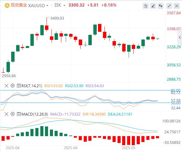 【富拓外汇】：美元指数有所反弹，黄金再度失守3300大关(图4)