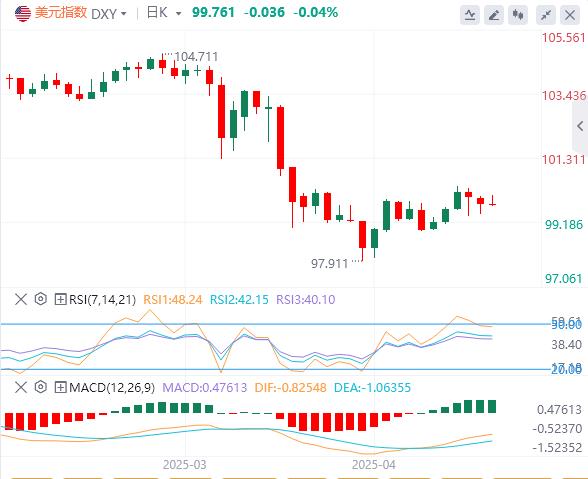 【富拓外汇决策分析】：美指反弹压制非美，欧美趋势将反转？FOMC决议或平淡收场(图1)