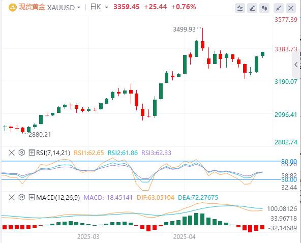 【富拓外汇决策分析】：美指回升至100美元附近，美国拒绝对日豁免10%的对等关税(图4)