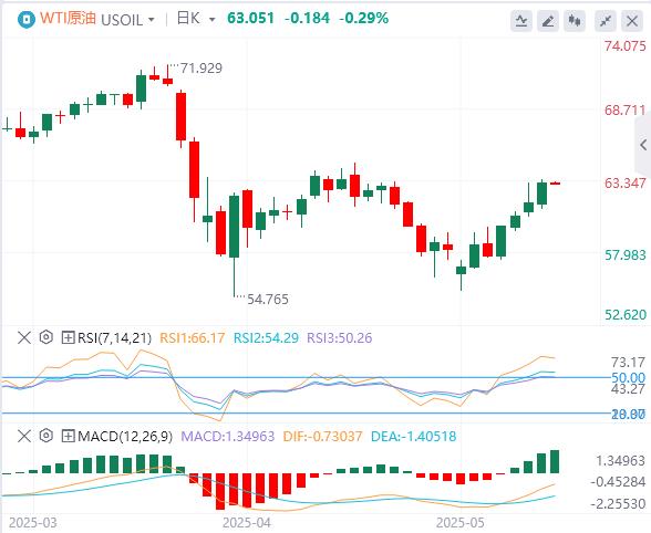 【富拓外汇官网】:美国4月CPI年率意外下降,黄金收复3250关口!(图5) 【富拓外汇官网】:美国4月CPI年率意外下降,黄金收复3250关口!(图5)