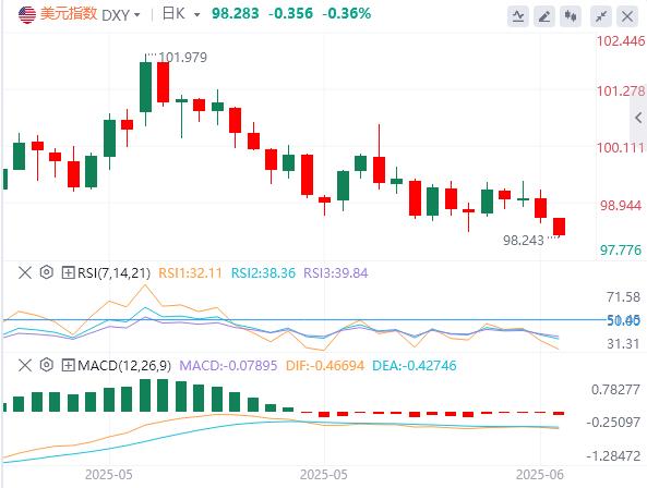 【FXTM富拓】:CPI疲软重挫美指,空头主导下破关键缺口(图1) 【FXTM富拓】:CPI疲软重挫美指,空头主导下破关键缺口(图1)