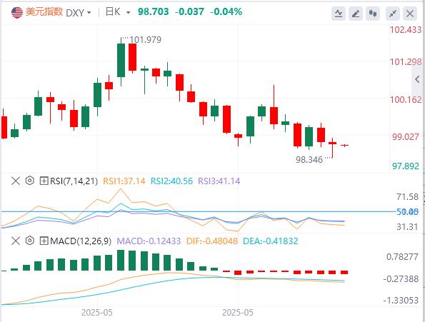 【FXTM富拓】:美元指数V型反转,黄金坐上过山车 特朗普和马斯克公开骂架(图1) 【FXTM富拓】:美元指数V型反转,黄金坐上过山车 特朗普和马斯克公开骂架(图1)