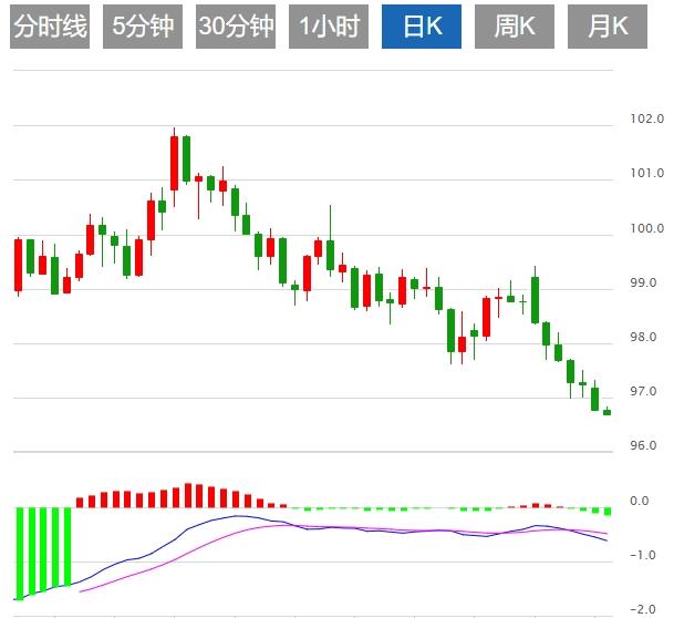 【富拓外汇官网】：美元指数多空对决谁将占领制高点？聚焦美联储会议纪要(图1)