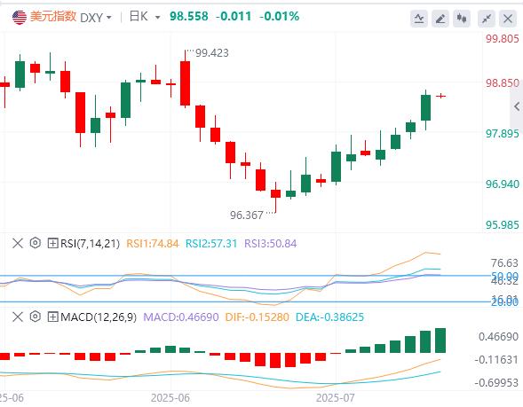 【富拓外汇市场评论】：6月CPI温和上升，美联储本月降息概率渺茫！(图1)