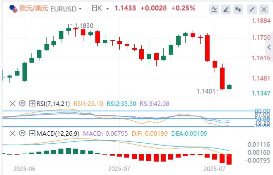 【富拓外汇决策分析】:鲍威尔给降息预期“泼冷水”!美指大涨逾1%(图2) 【富拓外汇决策分析】:鲍威尔给降息预期“泼冷水”!美指大涨逾1%(图2)