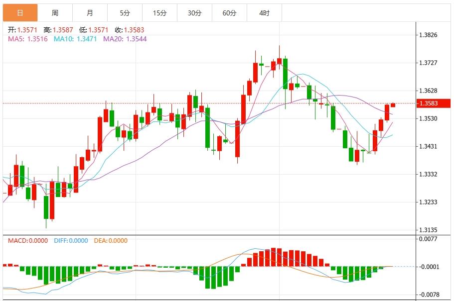 【FXTM官网】：美元保持稳定，特朗普即将访问美联储(图3)
