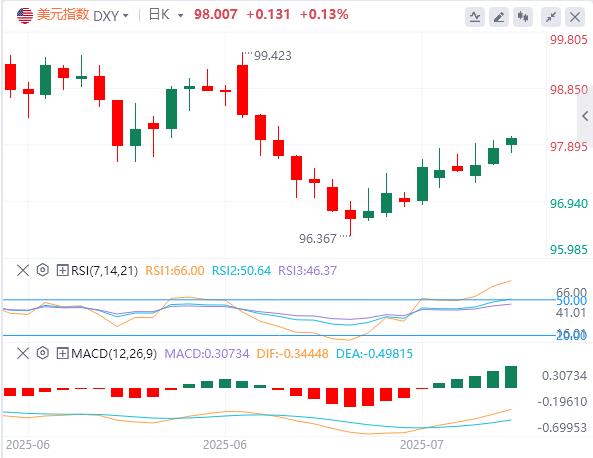 【富拓外汇官网】：美元反弹遇阻关键位！特朗普逼宫鲍威尔(图1)