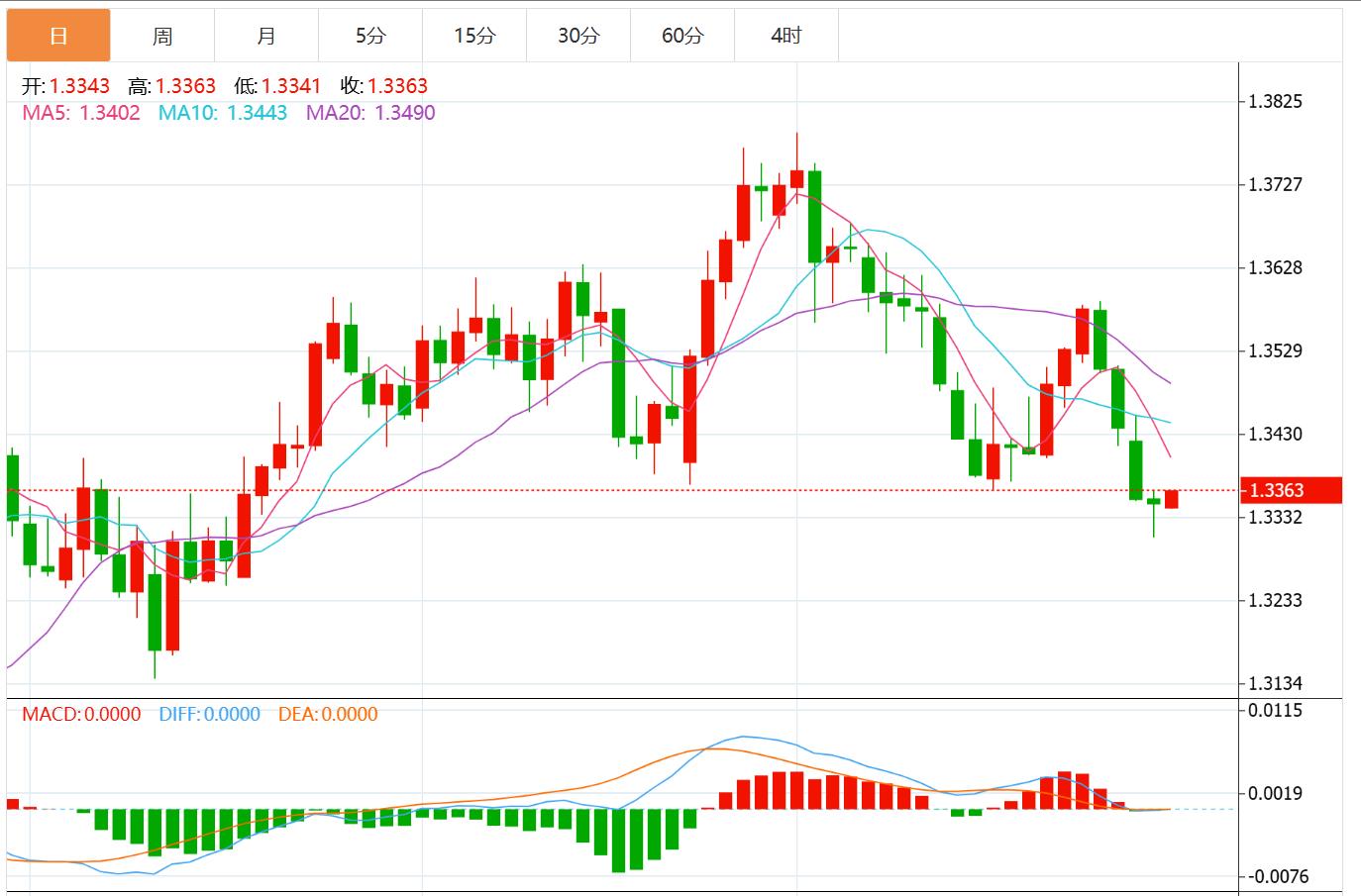 【富拓外汇市场评论】：美元指数有望上涨，美联储决议携手美国GDP和“小非农”来袭！(图3)