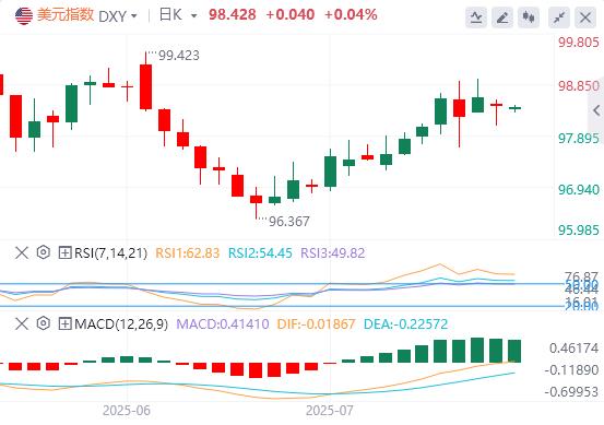 【富拓外汇官网】:美元徘徊在98.5附近,“解雇鲍威尔”大戏又更新(图1) 【富拓外汇官网】:美元徘徊在98.5附近,“解雇鲍威尔”大戏又更新(图1)