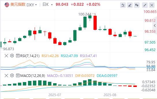 【富拓外汇平台】:美国7月整体CPI持平,美元指数急速下挫(图1) 【富拓外汇平台】:美国7月整体CPI持平,美元指数急速下挫(图1)