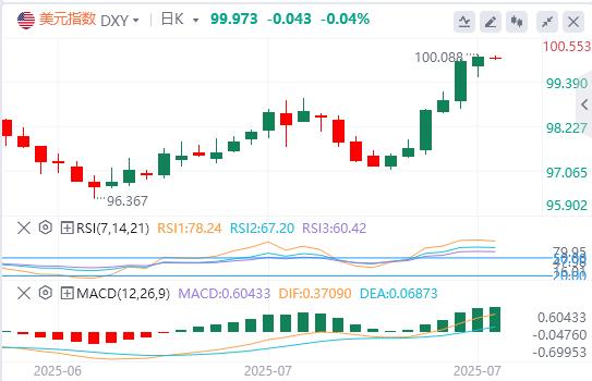 【富拓外汇平台】：美联储青睐的通胀指标回温，美元指数接近100关口(图1)