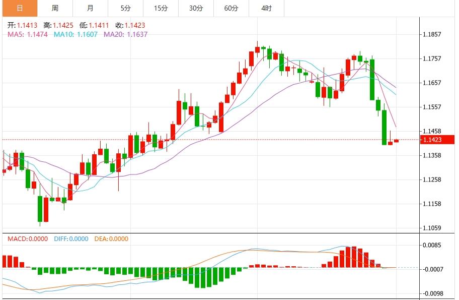 【FXTM官网】：非农就业数据对美元施压，美元防线崩溃！(图2)