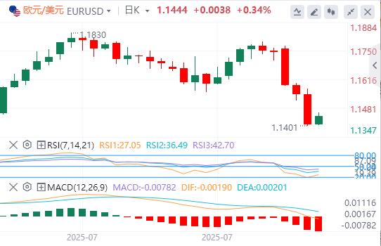 【富拓外汇平台】:美元巩固美联储推动的涨幅,日本央行刺激日元走强(图1) 【富拓外汇平台】:美元巩固美联储推动的涨幅,日本央行刺激日元走强(图1)