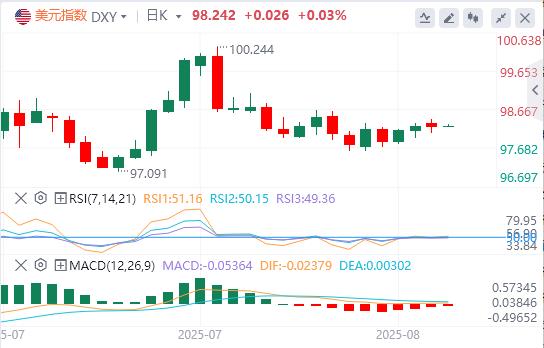 【富拓外汇市场分析】：美联储内部“观望派”仍占上风，美指先涨后跌(图1)