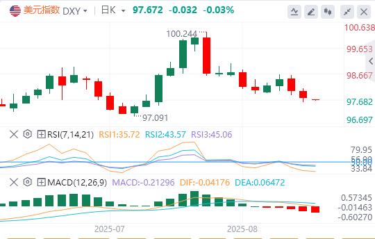 【FXTM富拓】:美元指数连续下跌,美联储主席一职竞争火热!(图1) 【FXTM富拓】:美元指数连续下跌,美联储主席一职竞争火热!(图1)