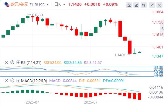 【富拓外汇平台】：美联储青睐的通胀指标回温，美元指数接近100关口(图2)