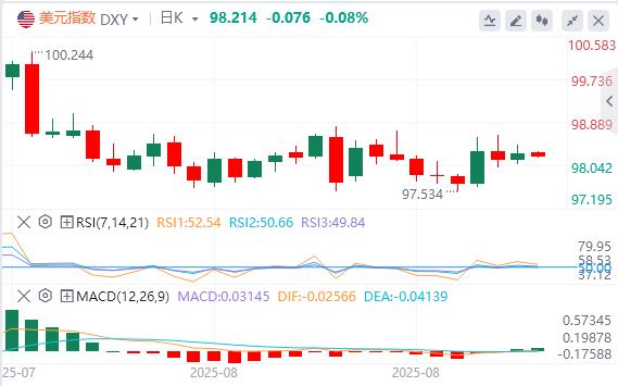 【富拓外汇官网】:美国8月份“小非农”不及预期,美联储“三把手”松口(图1) 【富拓外汇官网】:美国8月份“小非农”不及预期,美联储“三把手”松口(图1)