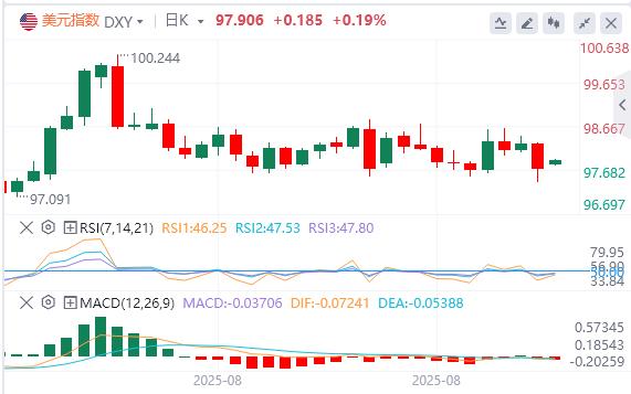 【FXTM富拓】：美国非农数据远低于预期！现货黄金再创新高(图1)