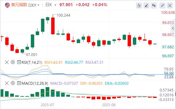 【富拓外汇官网】:美元指数震荡下跌,美联储理事库克正式起诉特朗普(图1) 【富拓外汇官网】:美元指数震荡下跌,美联储理事库克正式起诉特朗普(图1)
