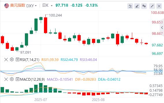 【FXTM官网】:9月降息预期稳固!美元再测关键支撑,本周非农会否终结多空拉锯战?(图1) 【FXTM官网】:9月降息预期稳固!美元再测关键支撑,本周非农会否终结多空拉锯战?(图1)