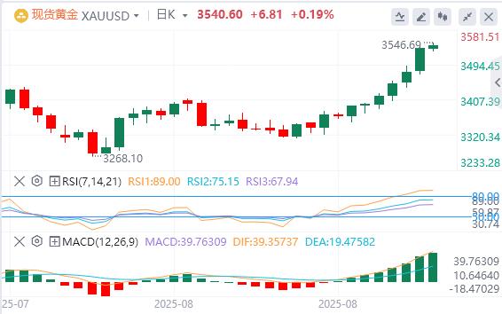 【富拓外汇官网】:美元指数重回98关口,黄金、白银双双再走高(图4) 【富拓外汇官网】:美元指数重回98关口,黄金、白银双双再走高(图4)