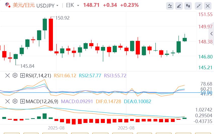 【FXTM官网】:石破茂遭党内“逼宫”,美元在美国数据发布前保持涨幅(图3) 【FXTM官网】:石破茂遭党内“逼宫”,美元在美国数据发布前保持涨幅(图3)