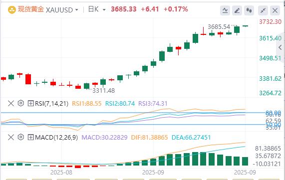 【富拓外汇】:美元指数继续下跌,黄金突破3680(图1) 【富拓外汇】:美元指数继续下跌,黄金突破3680(图1)